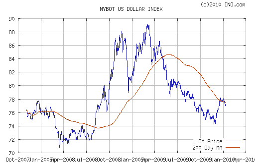 График индекса доллара. US DOLLAR INDEX (NYBOT:DX).