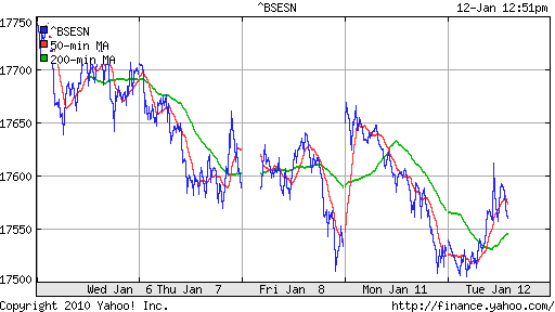 График индекса BSE SENSEX (India).