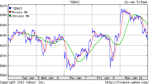 График индекса XETRA DAX.