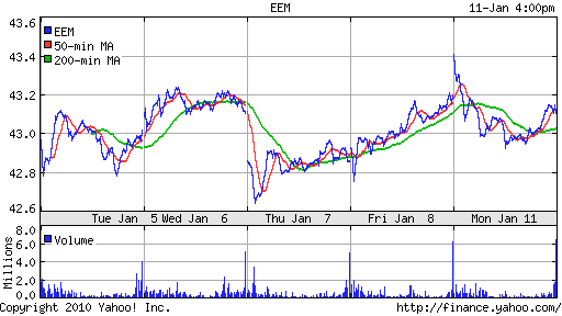 График: iShares MSCI Emerging Markets Index (EEM).