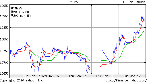 График индекса Nikkei-225 (Japan).