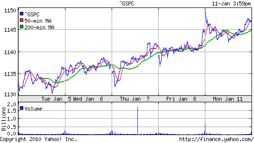 График индекса S&P 500.