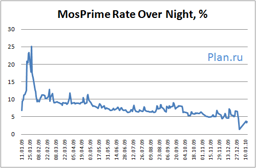 MosPrime Rate Over Nigh (Ставка овернайт на МБК)