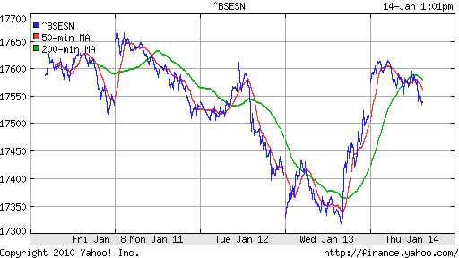 График индекса BSE SENSEX (India).