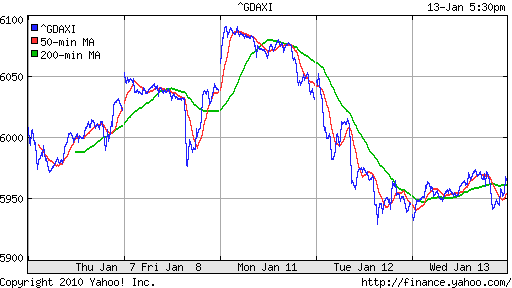 График индекса XETRA DAX.