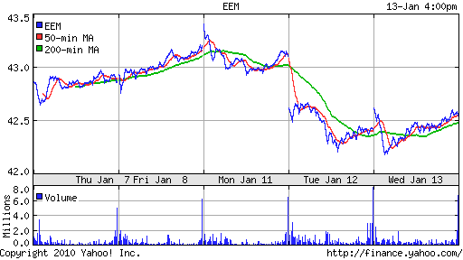 График: iShares MSCI Emerging Markets Index (EEM).