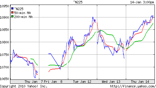 График индекса Nikkei-225 (Japan).