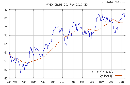 График изменения цен на нефть: Crude oil.