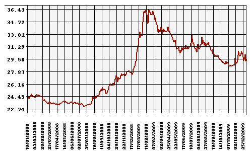 График официального курса Рубля к Доллару США.