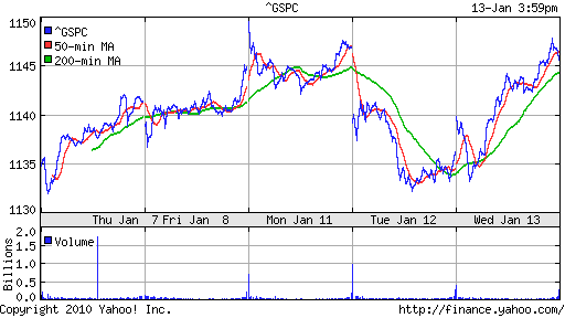 График индекса S&P 500.