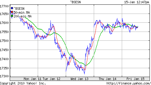 График индекса BSE SENSEX (India).