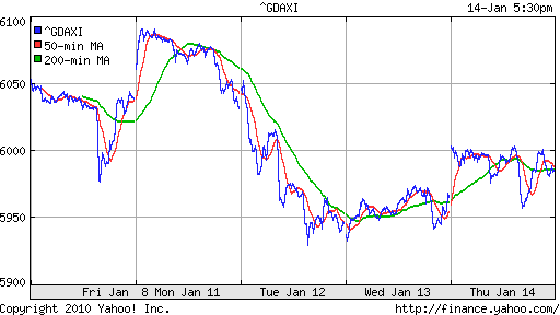 График индекса XETRA DAX.