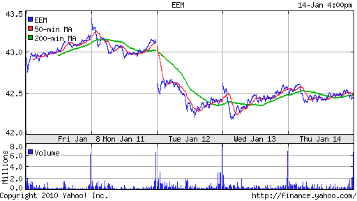 График: iShares MSCI Emerging Markets Index (EEM).