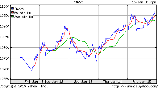 График индекса Nikkei-225 (Japan).