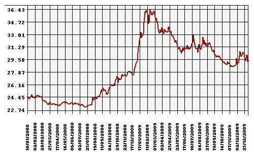 График официального курса Рубля к Доллару США.