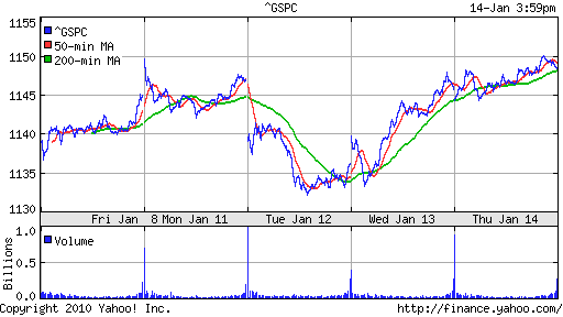 График индекса S&P 500.