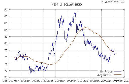 График индекса доллара. US DOLLAR INDEX (NYBOT:DX).