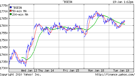 График индекса BSE SENSEX (India).