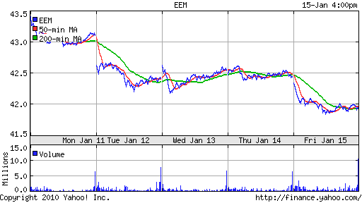 График: iShares MSCI Emerging Markets Index (EEM).