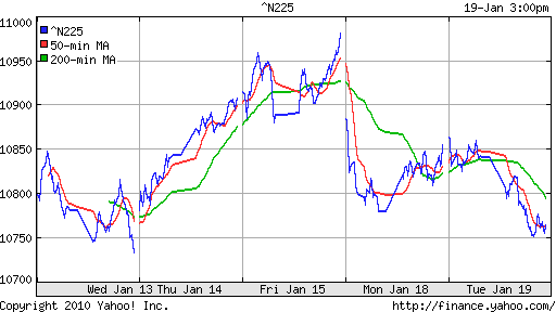 График индекса Nikkei-225 (Japan).