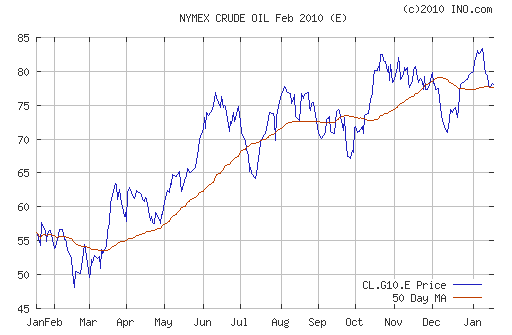 График изменения цен на нефть: Crude oil.