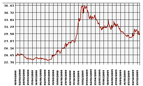 График официального курса Рубля к Доллару США.