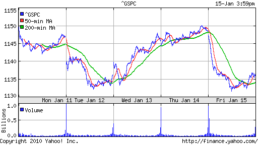 График индекса S&P 500.