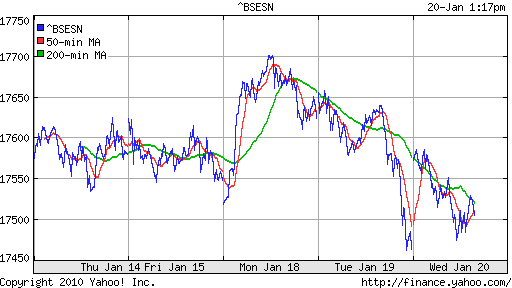 График индекса BSE SENSEX (India).