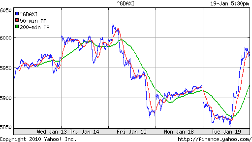 График индекса XETRA DAX.