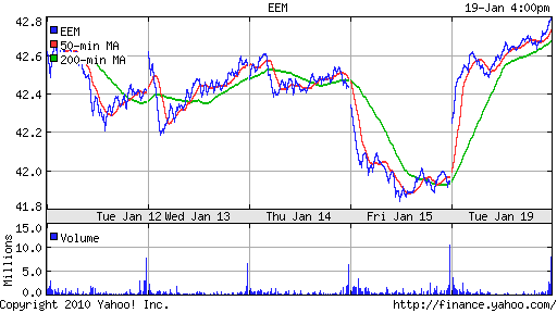 График: iShares MSCI Emerging Markets Index (EEM).