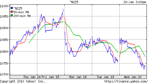 График индекса Nikkei-225 (Japan).