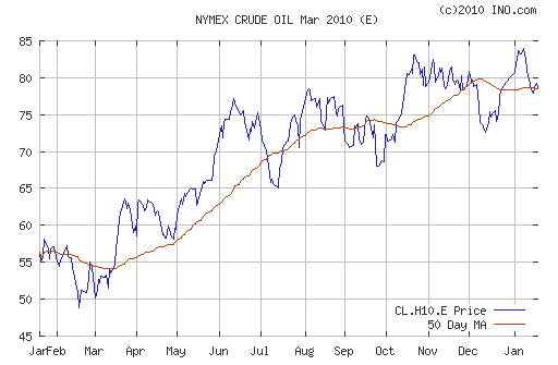 График изменения цен на нефть: Crude oil.