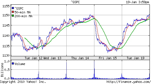 График индекса S&P 500.