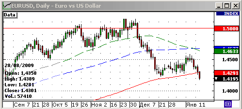 График индекса доллара. US DOLLAR INDEX (NYBOT:DX).