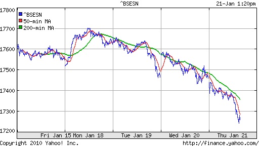 График индекса BSE SENSEX (India).