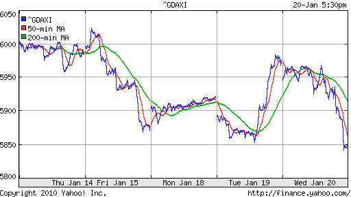 График индекса XETRA DAX.