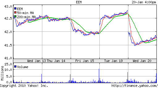 График: iShares MSCI Emerging Markets Index (EEM).