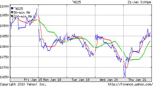 График индекса Nikkei-225 (Japan).