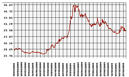 График официального курса Рубля к Доллару США.