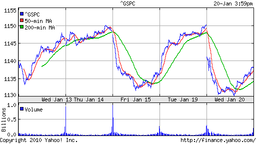 График индекса S&P 500.