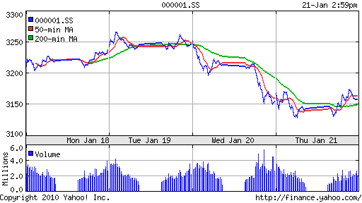 График индекса SSE Composite Index (China).