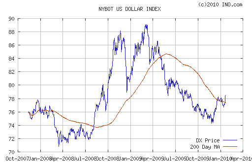 График индекса доллара. US DOLLAR INDEX (NYBOT:DX).