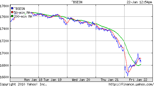 График индекса BSE SENSEX (India).