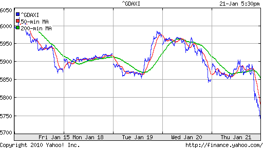 График индекса XETRA DAX.