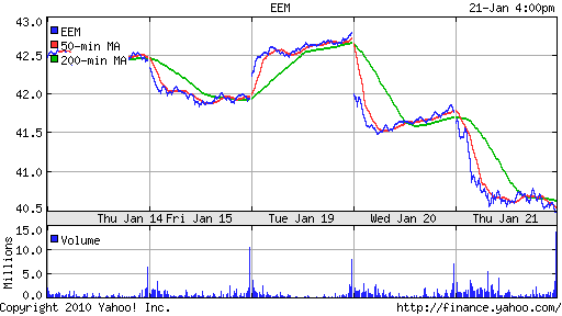 График: iShares MSCI Emerging Markets Index (EEM).