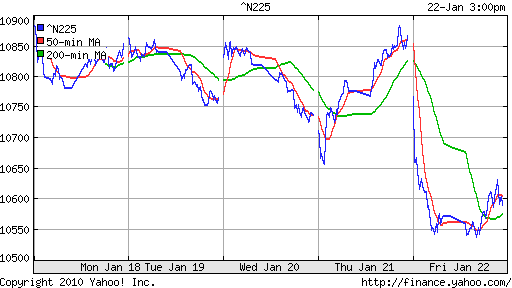 График индекса Nikkei-225 (Japan).