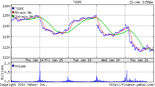 График индекса S&P 500.