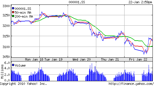 График индекса SSE Composite Index (China).