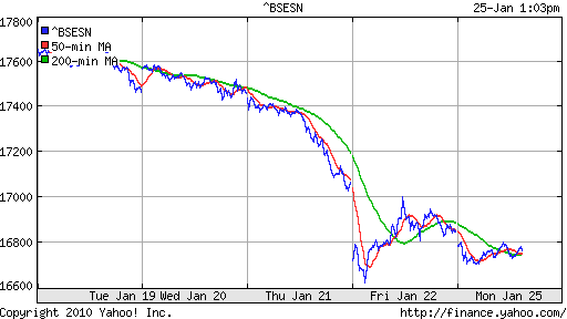 График индекса BSE SENSEX (India).