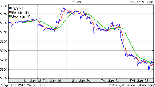 График индекса XETRA DAX.